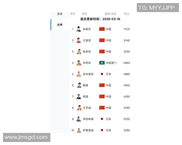 杭州乒乓球队在世界杯预选赛中以63分高居积分榜首位MBA
